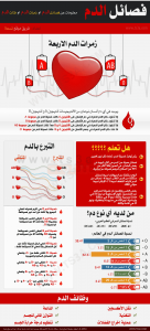 انفوجرافيك : زمرات الدم او فئات الدم أو فصائل الدم