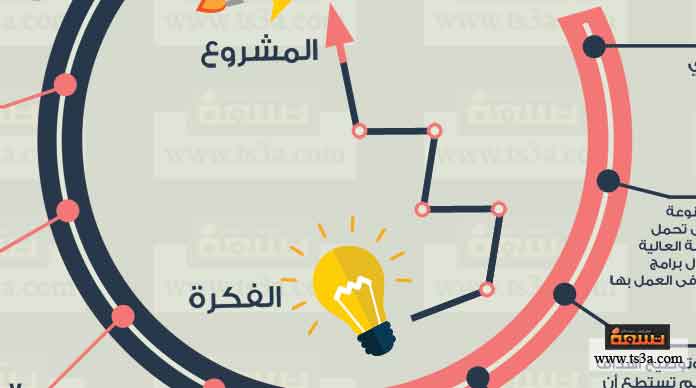 فكرة الى مشروع